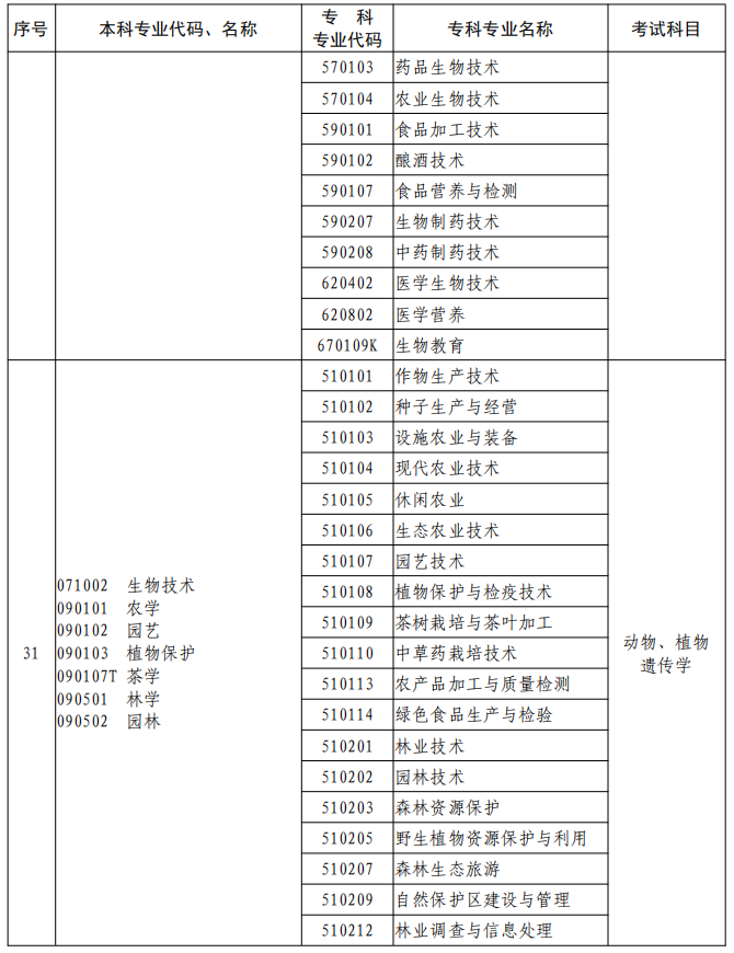 河南2023年專升本本、專科專業(yè)對照及考試課程一覽表