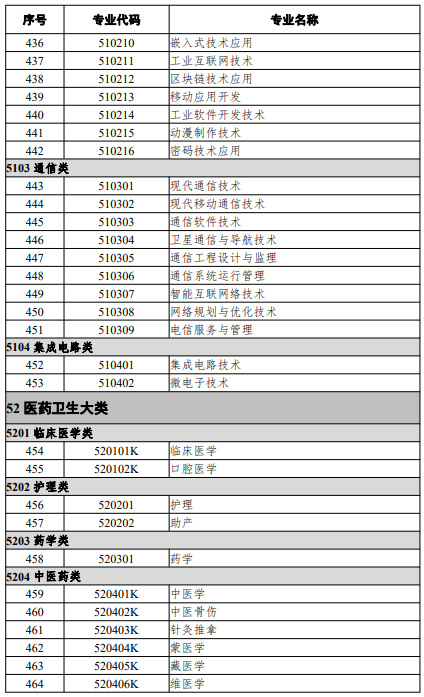 高等職業(yè)教育?？茖I(yè)