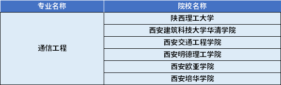 2022年陜西專(zhuān)升本通信工程專(zhuān)業(yè)對(duì)應(yīng)招生學(xué)校