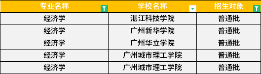 2022年廣東專升本經(jīng)濟學專業(yè)招生學校