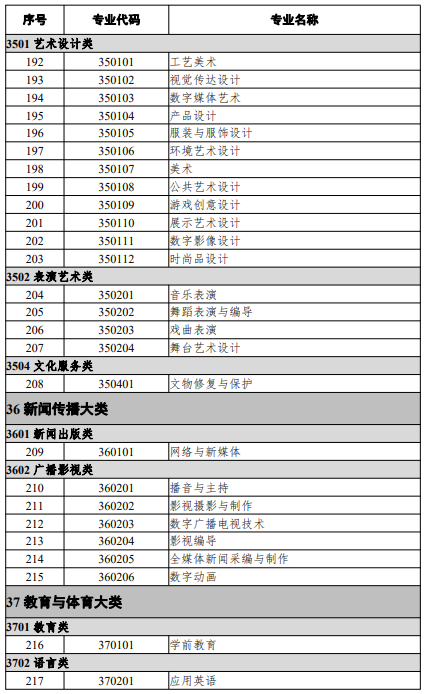 高等職業(yè)教育本科專業(yè)