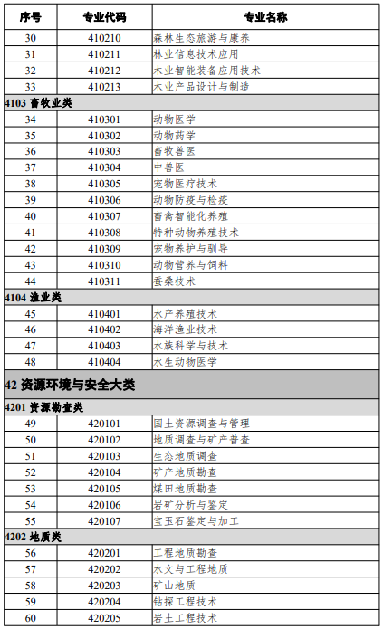 高等職業(yè)教育?？茖I(yè)