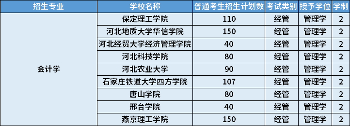 2022年河北專升本會計學(xué)專業(yè)招生計劃