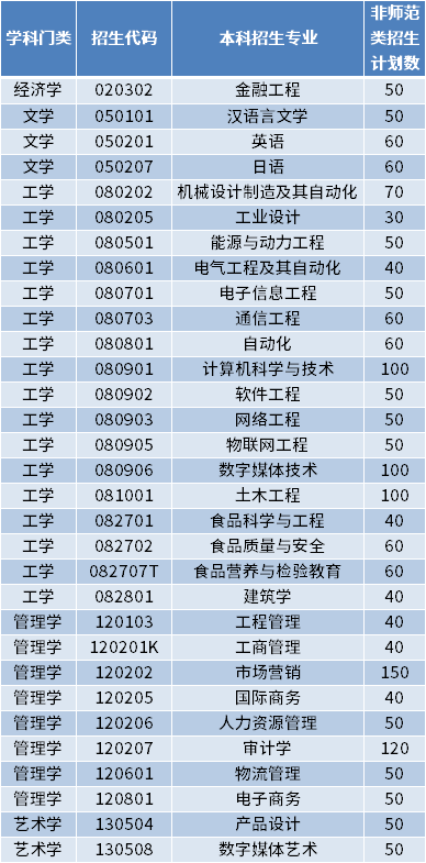 2022年青島工學院專升本招生專業(yè)及計劃數(shù)