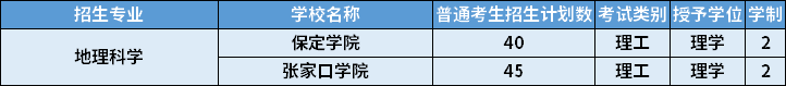 2022年河北專升本地理科學專業(yè)招生計劃