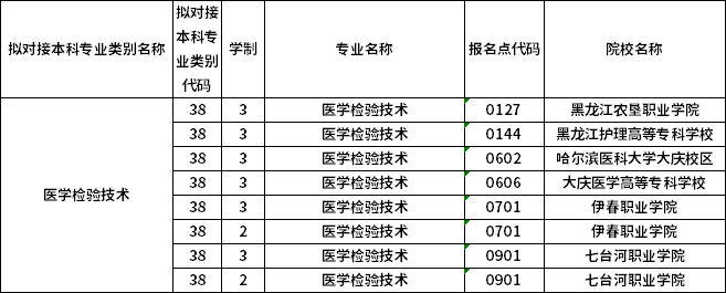 對應?？茖I(yè)