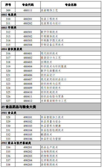 高等職業(yè)教育?？茖I(yè)