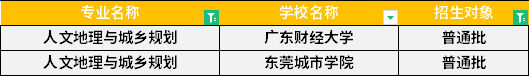 2022年廣東專升本人文地理與城鄉(xiāng)規(guī)劃專業(yè)招生學(xué)校