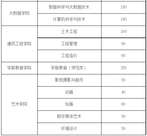 2022年專升本招生專業(yè)及計劃