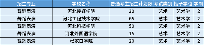 2022年河北專升本舞蹈表演專業(yè)招生計劃