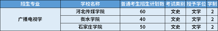 2022年河北專升本廣播電視學(xué)專業(yè)招生計(jì)劃