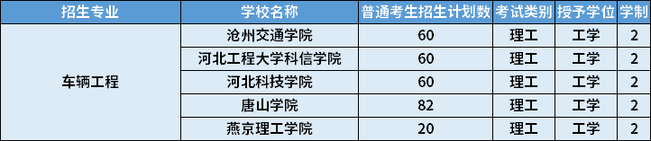 2022年河北專(zhuān)升本車(chē)輛工程專(zhuān)業(yè)招生計(jì)劃