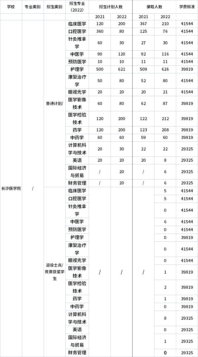 2021年-2022年長沙醫(yī)學院專升本招生計劃信息