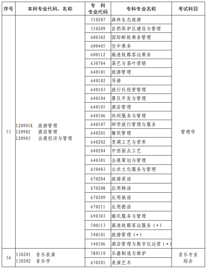 河南2023年專升本本、?？茖I(yè)對照及考試課程一覽表