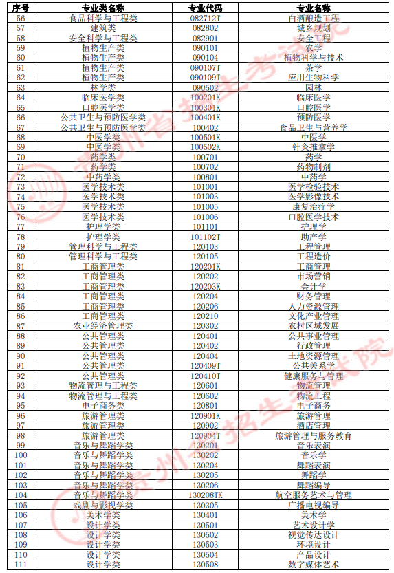 2022年貴州專升本本科專業(yè)類和本科專業(yè)名稱統(tǒng)計表