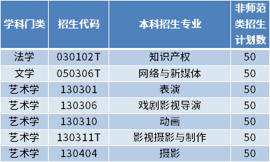 2022年青島電影學(xué)院專升本招生專業(yè)及計劃數(shù)