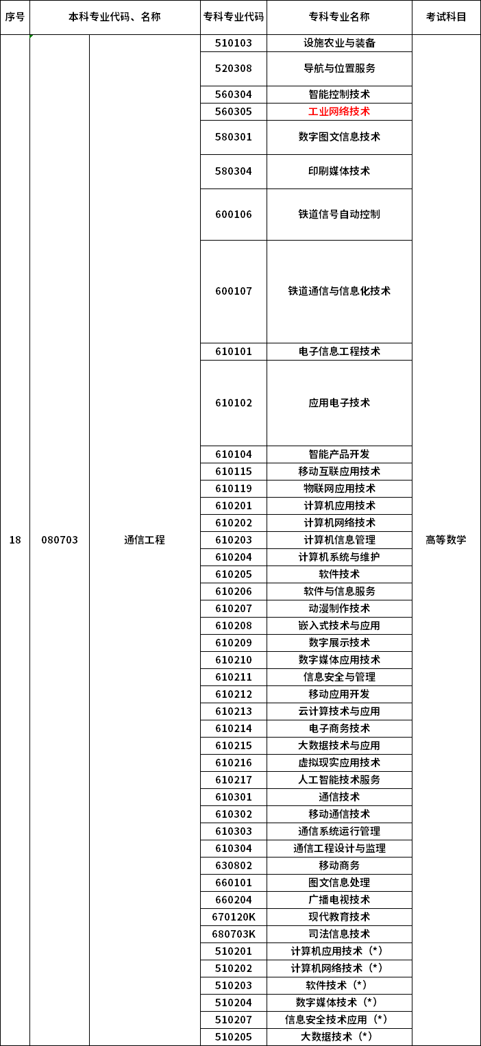 2023年河南專升本最新本?？茖?duì)照表