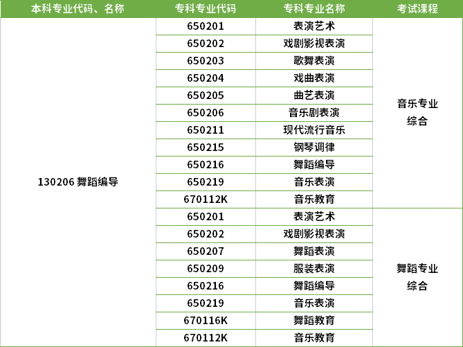 2022年河南專(zhuān)升本舞蹈編導(dǎo)專(zhuān)業(yè)對(duì)應(yīng)專(zhuān)科專(zhuān)業(yè)