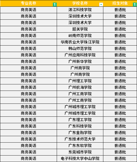 2022年廣東專升本商務(wù)英語專業(yè)招生學(xué)校