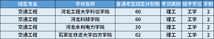 2022年河北專升本交通工程專業(yè)招生計劃