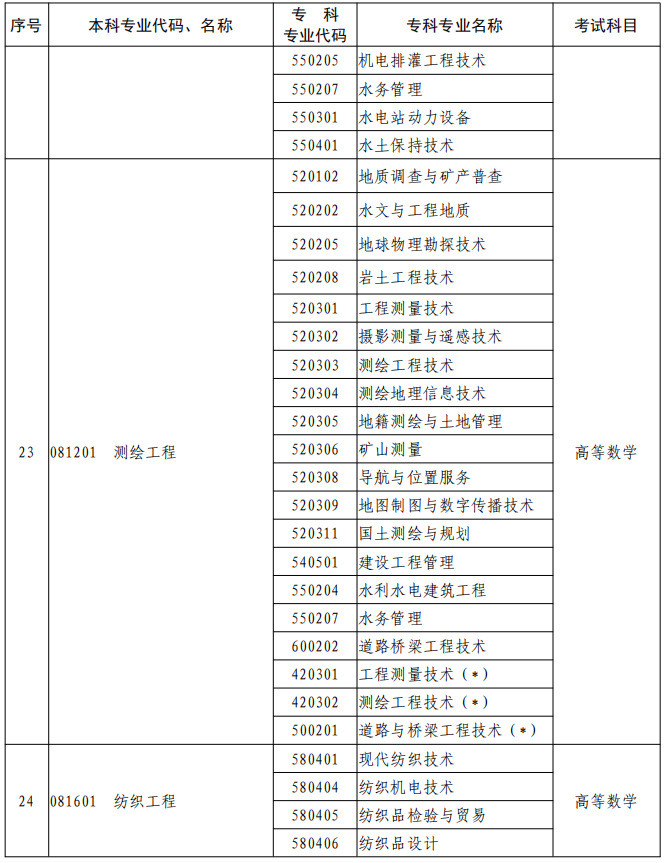 河南2023年專升本本、?？茖I(yè)對照及考試課程一覽表