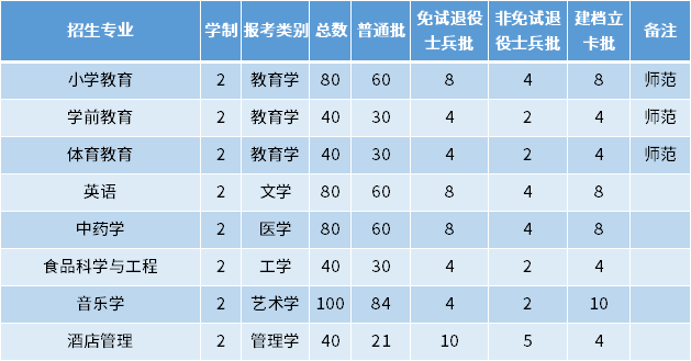 2022年亳州學(xué)院專(zhuān)升本招生專(zhuān)業(yè)及專(zhuān)業(yè)計(jì)劃