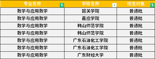 2022年廣東專升本數(shù)學(xué)與應(yīng)用數(shù)學(xué)專業(yè)招生學(xué)校