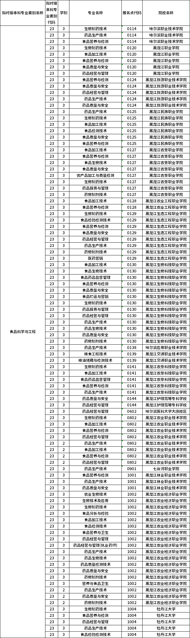 對(duì)應(yīng)?？茖I(yè)