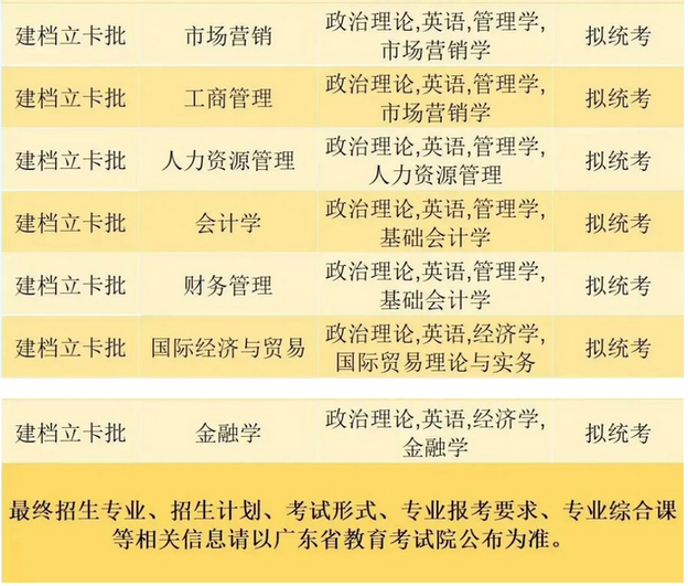 珠?？萍紝W院2023年專升本建檔立卡批招生專業(yè)