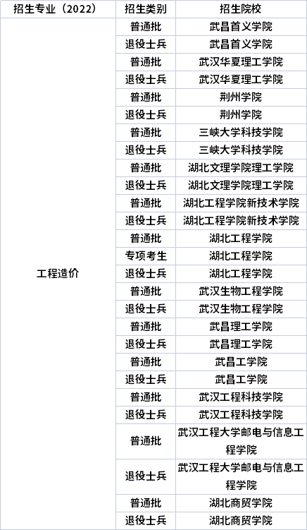 2022年湖北專升本專業(yè)招生院校