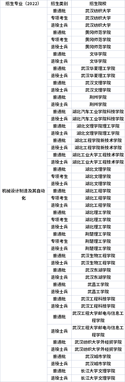 2022年湖北專升本專業(yè)招生院校