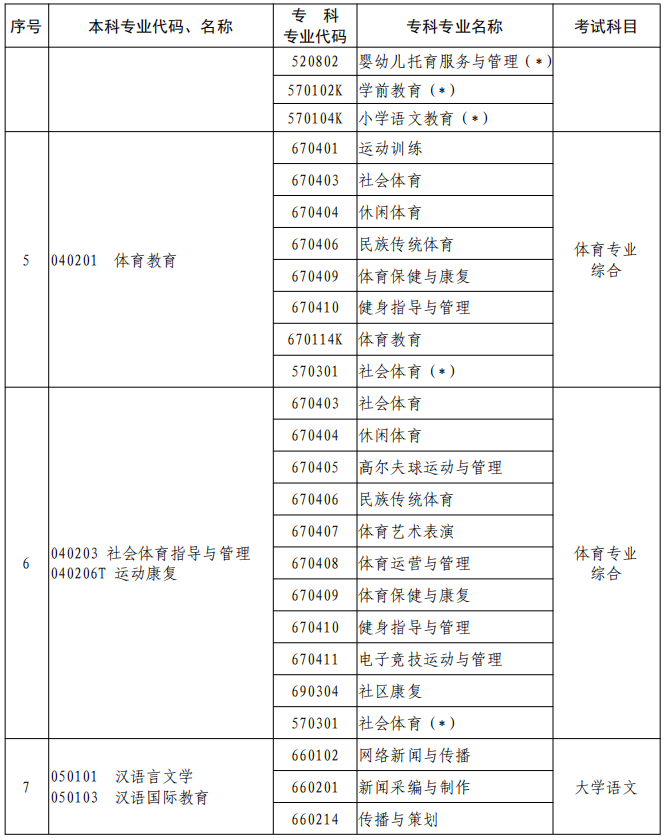 河南2023年專升本本、專科專業(yè)對照及考試課程一覽表