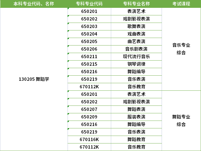 2022年河南專(zhuān)升本舞蹈學(xué)專(zhuān)業(yè)對(duì)應(yīng)專(zhuān)科專(zhuān)業(yè)