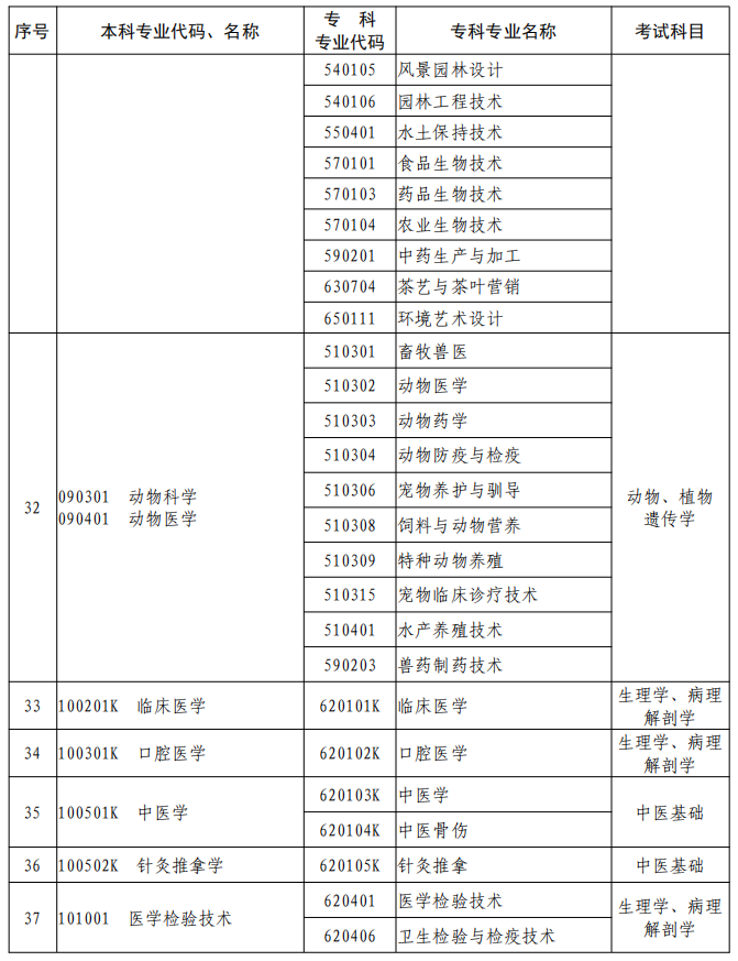 河南2023年專升本本、?？茖I(yè)對照及考試課程一覽表