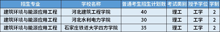 2022年河北專升本建筑環(huán)境與能源應(yīng)用工程專業(yè)招生計(jì)劃