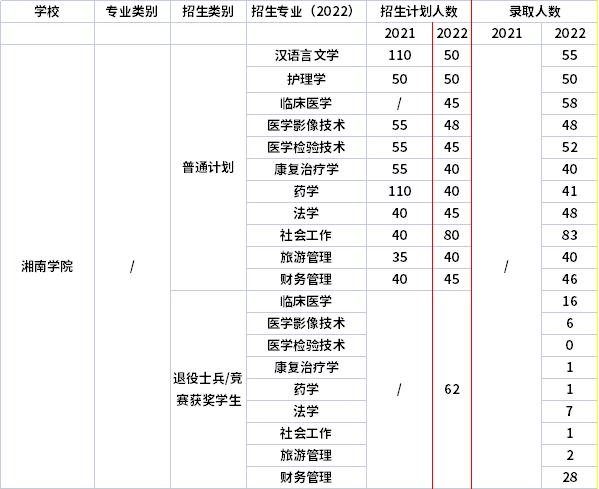 2021年-2022年湘南學(xué)院專升本招生計(jì)劃信息