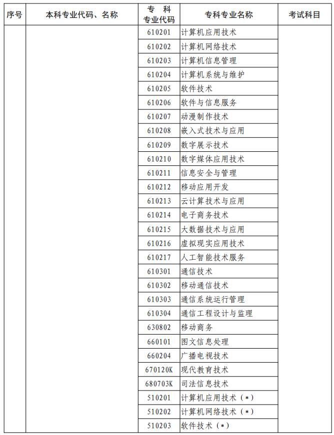 河南2023年專升本本、專科專業(yè)對照及考試課程一覽表