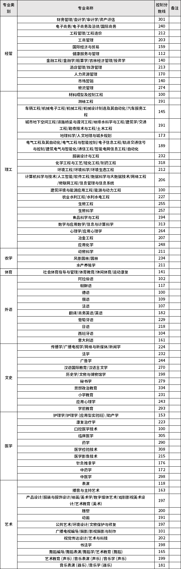 2022年河北專(zhuān)升本考試普通考生控制分?jǐn)?shù)線(xiàn)