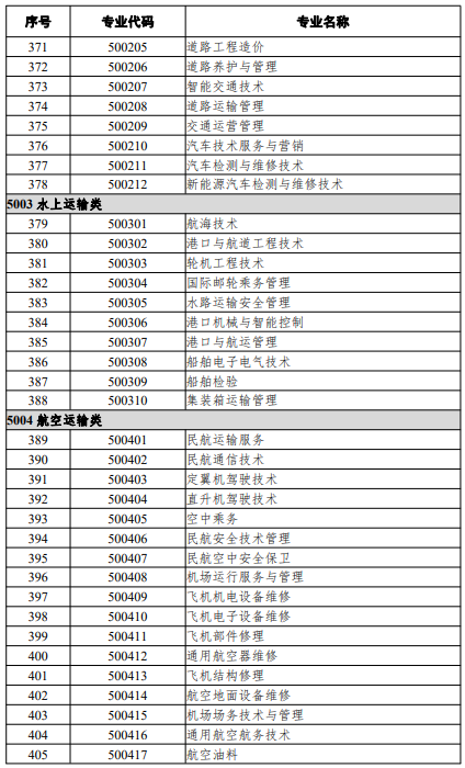 高等職業(yè)教育?？茖I(yè)