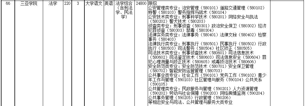 2022年海南省高職(專(zhuān)科)升本科招生院校和專(zhuān)業(yè)