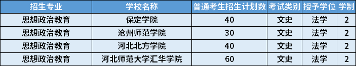 2022年河北專升本思想政治教育專業(yè)招生計(jì)劃