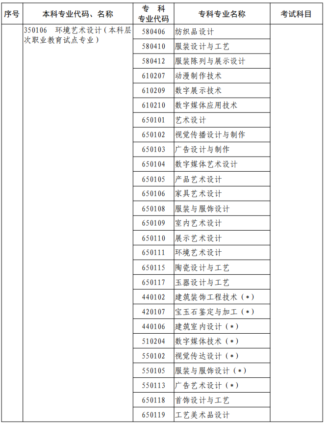 河南2023年專升本本、?？茖I(yè)對照及考試課程一覽表