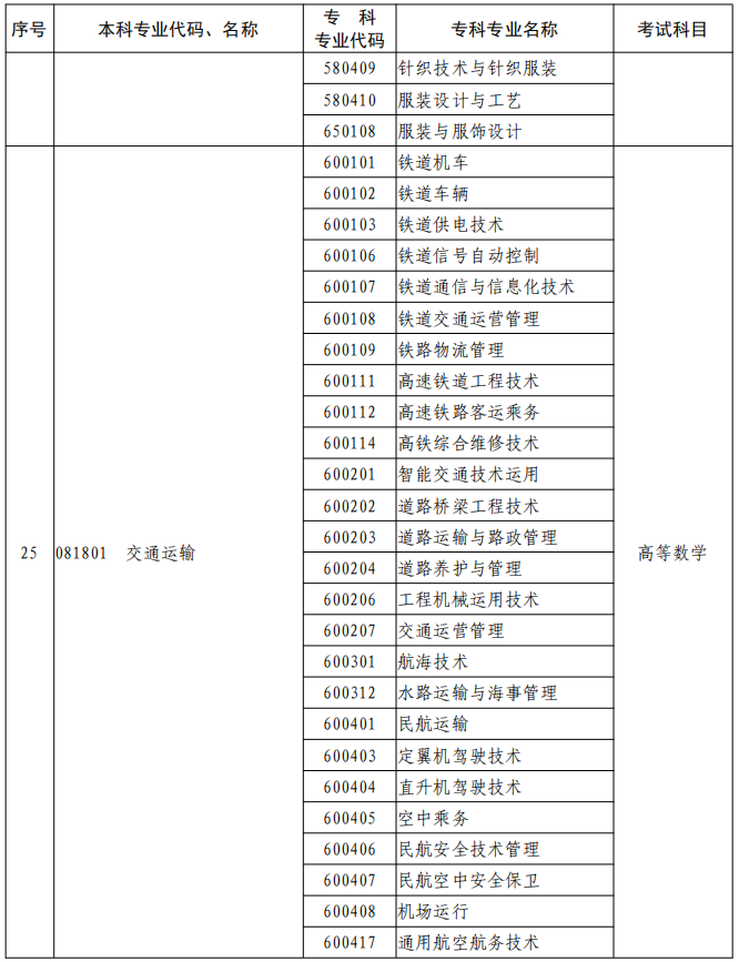 河南2023年專升本本、?？茖I(yè)對照及考試課程一覽表