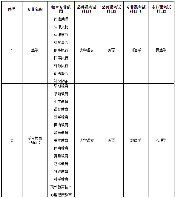 2023年淮北師范大學專升本招生專業(yè)