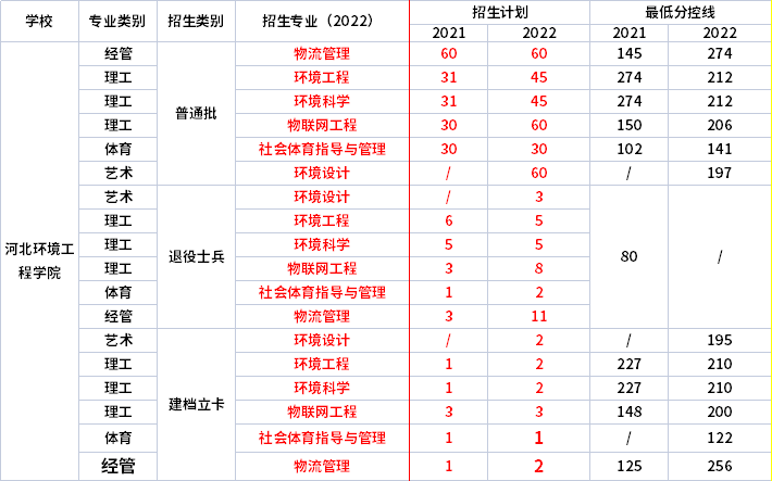 2021年-2022年河北環(huán)境工程學(xué)院專升本招生專業(yè)對(duì)比