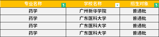 2022年廣東專升本藥學(xué)專業(yè)招生學(xué)校