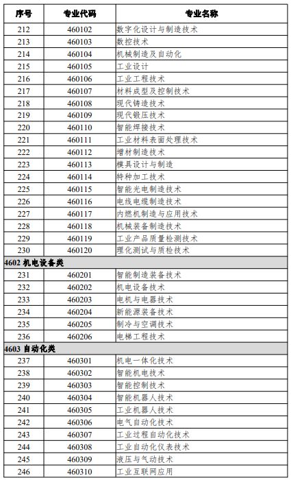 高等職業(yè)教育?？茖I(yè)