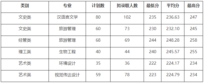 2022年湖州師范學(xué)院專(zhuān)升本錄取分?jǐn)?shù)線