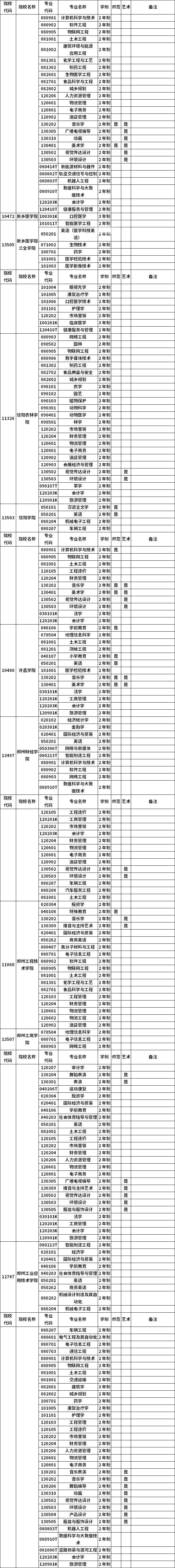 河南省2023年普通高職(專科)畢業(yè)生進(jìn)入本科階段學(xué)習(xí)招生高校及專業(yè)總表