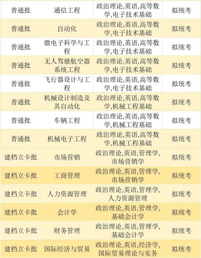 珠?？萍紝W院2023年專升本擬招生專業(yè)